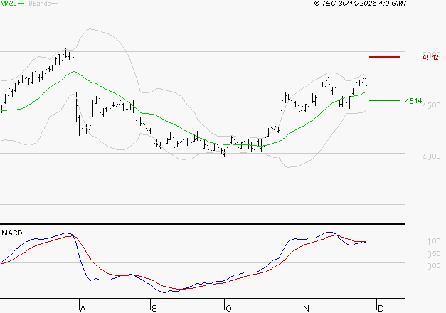 ACCOR SA : La situation technique est plutôt incertaine