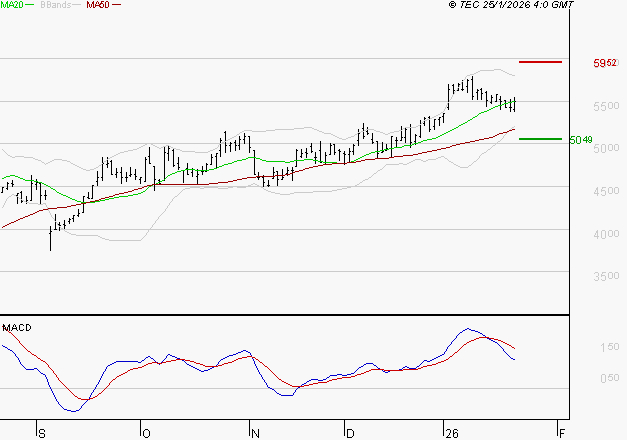 LISI : L'indécision domine