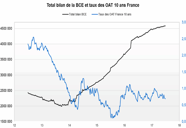 Le gonflement du bilan de la BCE a permis le maintien des taux d’intérêt à un niveau aussi bas. Source: FactSet et Valquant