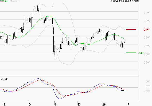 SCOR SE : La tendance baissière peut reprendre