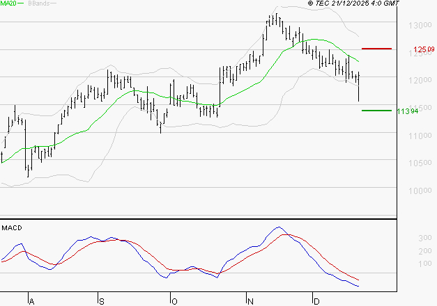 IPSEN : Sous les résistances, une consolidation est probable