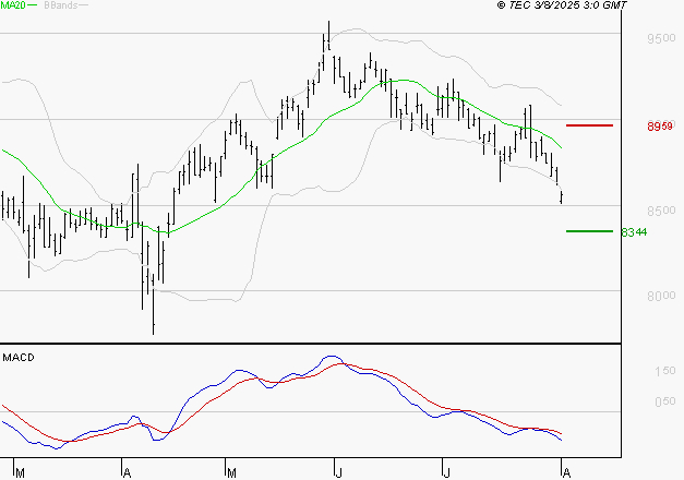 GECINA : Sous les résistances, une consolidation est probable