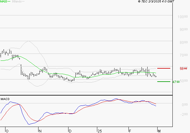 ERAMET : Sous les résistances, une consolidation est probable