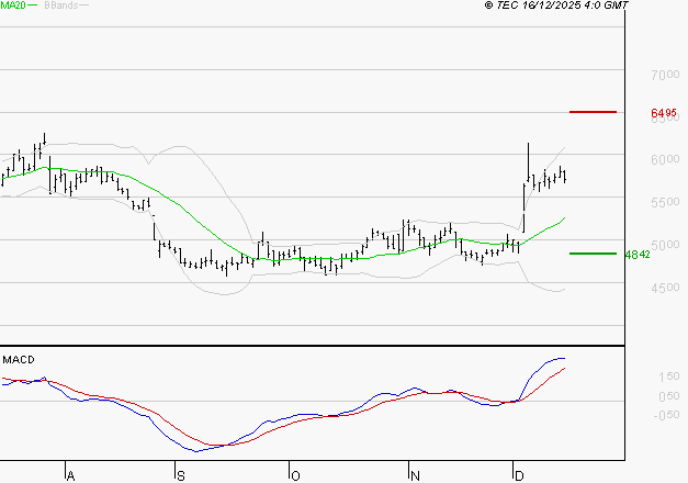 WAVESTONE : Le mouvement reste haussier