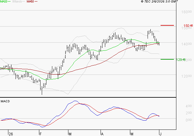 EURONEXT NV : La consolidation peut se poursuivre