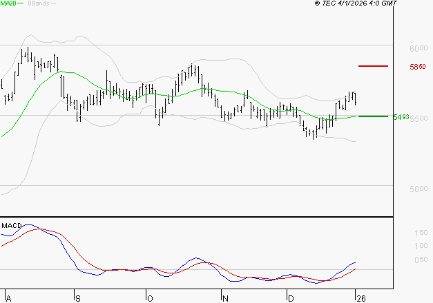 COVIVIO : Les signaux haussiers sont intacts