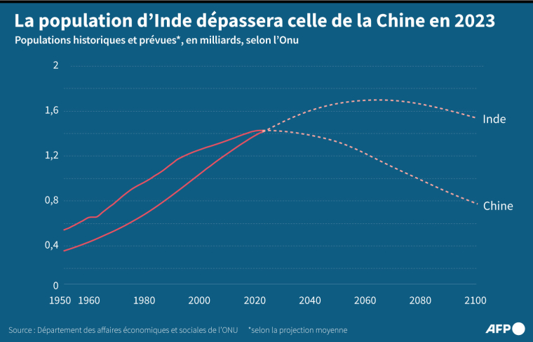 Graphique montrant l'évolution de la population de la Chine et de l'Inde, historique et prévue, selon l'Onu ( AFP / Julia Han JANICKI )