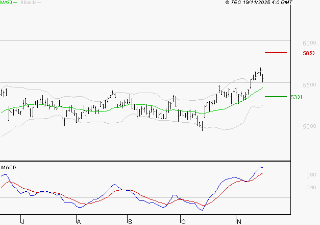 TOTALENERGIES : Les signaux haussiers sont intacts