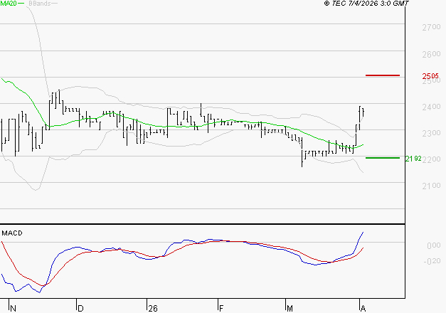 COVIVIO HOTELS : Le mouvement reste haussier