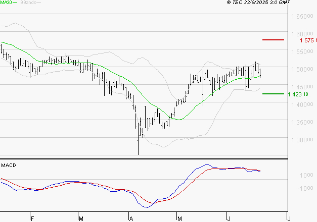 COMPAGNIE DE L'ODET : L'indécision domine