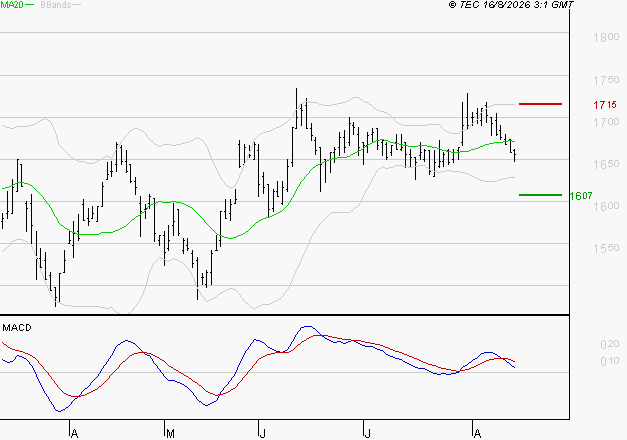 CARMILA : Une consolidation vers les supports est probable