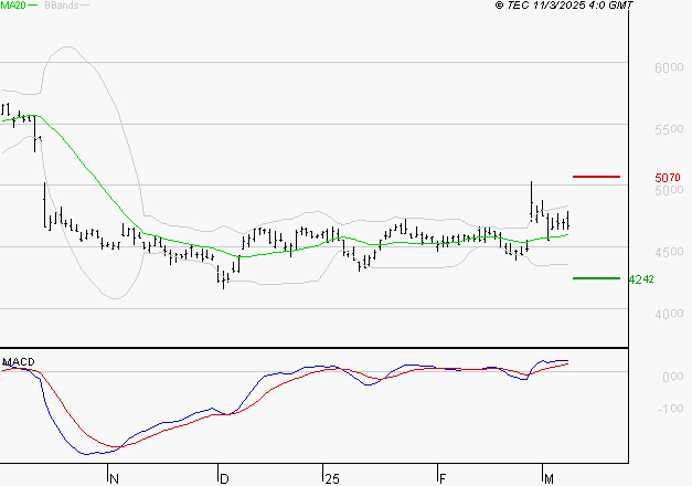 IPSOS : Le mouvement reste haussier