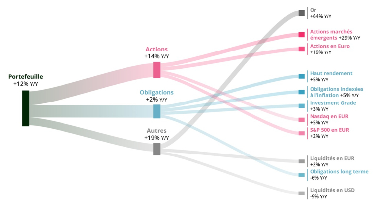 Evolution d'un portefeuille multi-actifs. (source : Carmignac, Morningstar, 30/11/2025. Morningstar Rating : Morningstar, Inc. Tous droits réservés.)