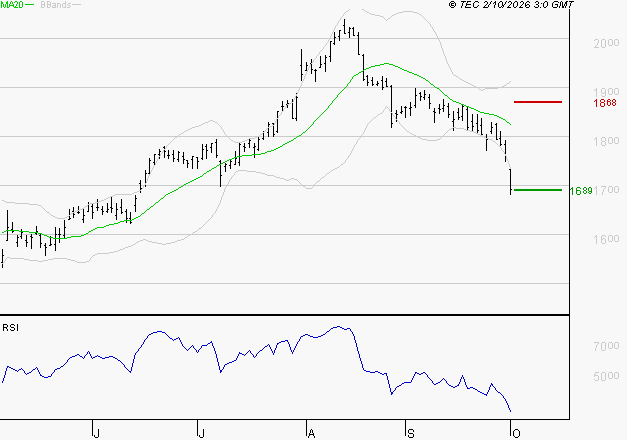 CREDIT AGRICOLE : Surveiller le comportement des cours sur les supports