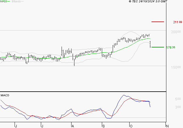 GENERAL ELECTRIC : Une consolidation vers les supports est probable