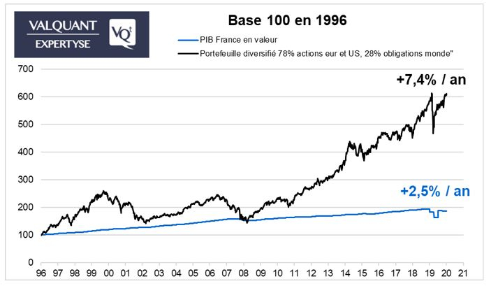 Performance comparée de la croissance française et d'un portefeuille diversifié. (source : Valquant Expertyse)