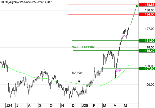 VINCI : Les cours progressent toujours