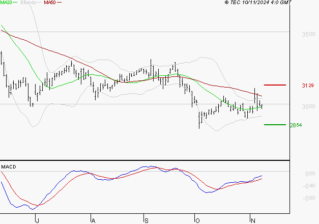 BOUYGUES : Attendre un test du support