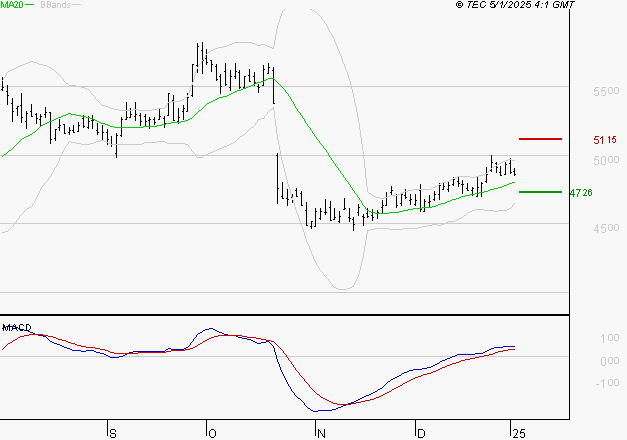 EUROFINS SCIENTIFIC : Le mouvement reste haussier