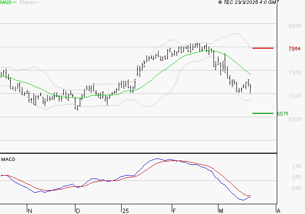 EURAZEO : Sous les résistances, une consolidation est probable