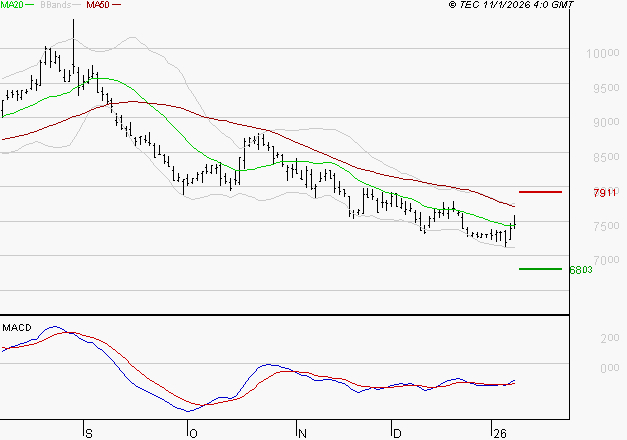 PERNOD RICARD : Attendre un test du support