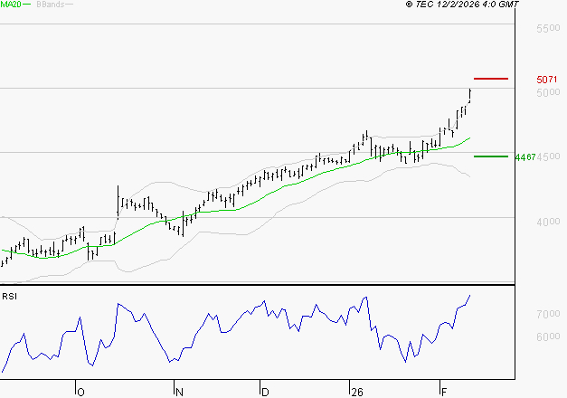 BOUYGUES : Les résistances sont proches