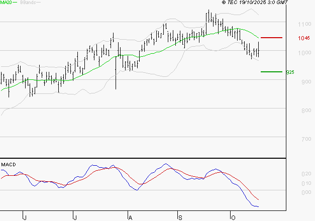 VALEO : Sous les résistances, une consolidation est probable