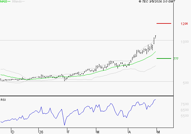 NOKIA : Risque de correction sous les résistances