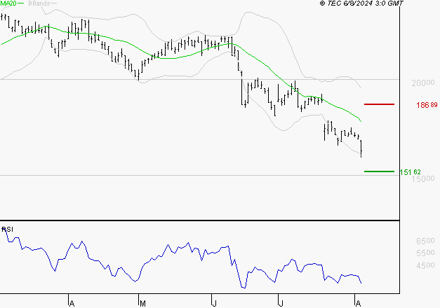 SOPRA : Baissier mais survendu
