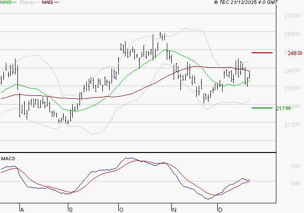 SCHNEIDER ELECTRIC SA : Les signaux haussiers sont intacts
