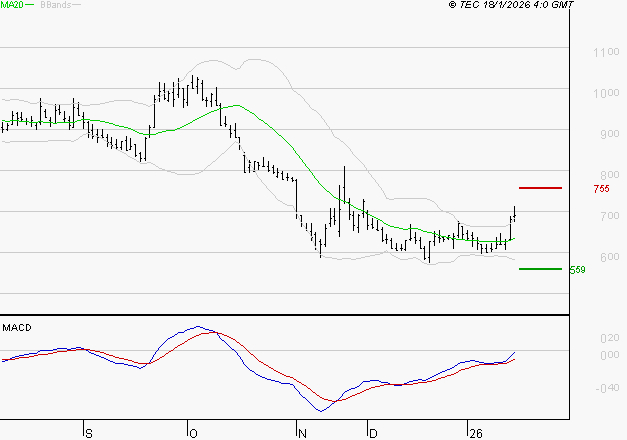UBISOFT : Peu de risque à moyen terme