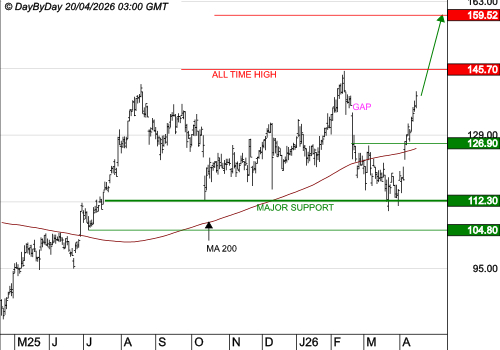 NEXANS : La progression des cours se poursuit