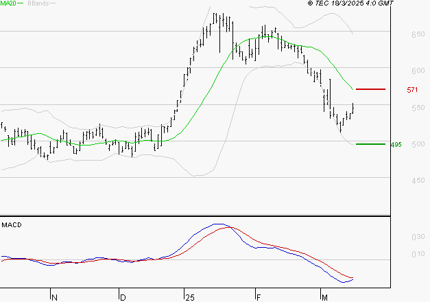 MAUREL ET PROM : Sous les résistances, une consolidation est probable