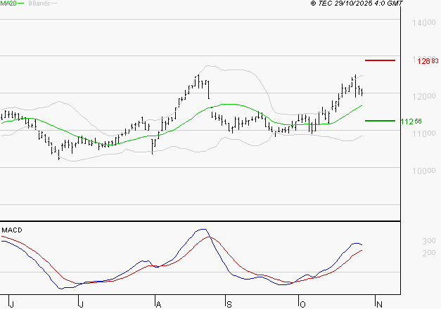 ADP : Le mouvement reste haussier