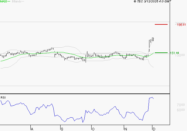 TRIGANO : Les résistances sont proches