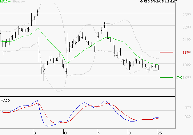 ELIS SA : Attendre un test du support