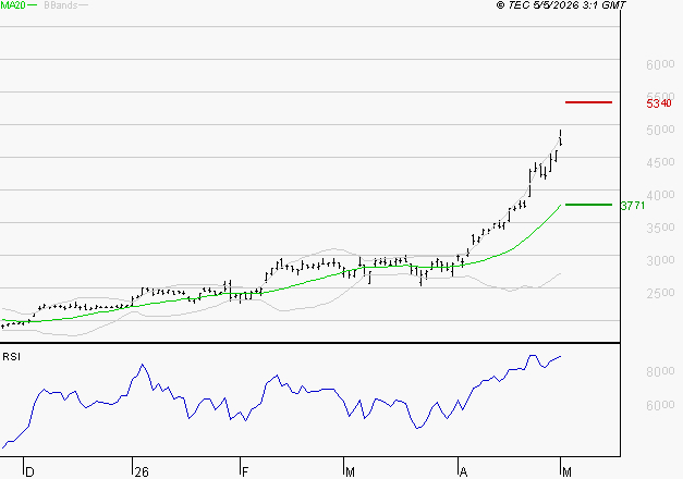 STMICROELECTRONICS : Risque de correction sous les résistances