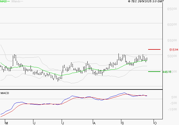 CHRISTIAN DIOR : La situation technique est plutôt incertaine