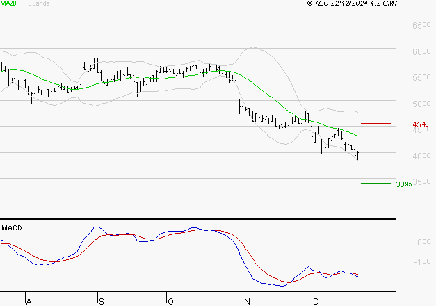 WAVESTONE : Sous les résistances, une consolidation est probable