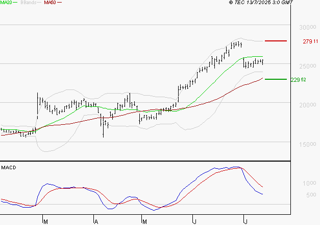 VUSIONGROUP : L'indécision domine