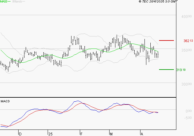 L'OREAL : Sous les résistances, une consolidation est probable