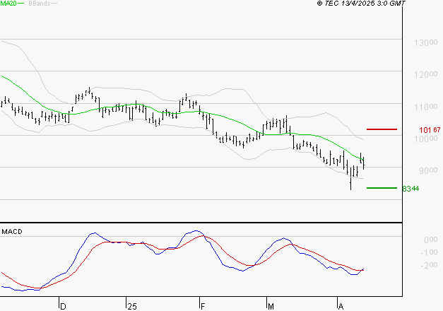 PERNOD RICARD : Retour possible sur les supports