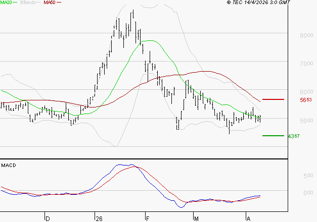 ERAMET : Attendre un test du support