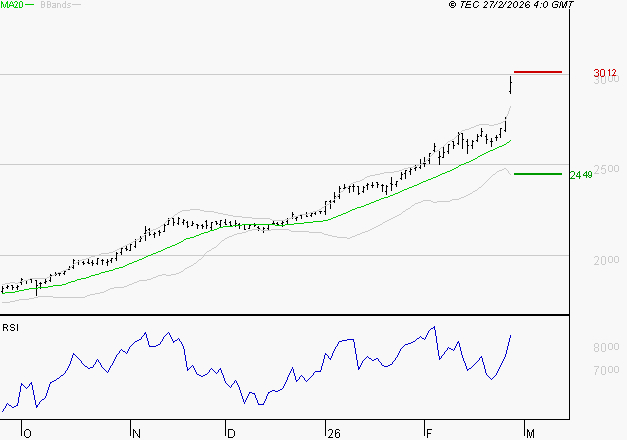 ENGIE : Risque de correction sous les résistances