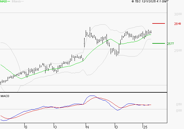 SOCIETE GENERALE : Les signaux haussiers sont intacts