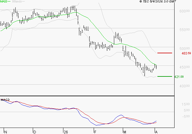 CHRISTIAN DIOR : Attendre un test du support