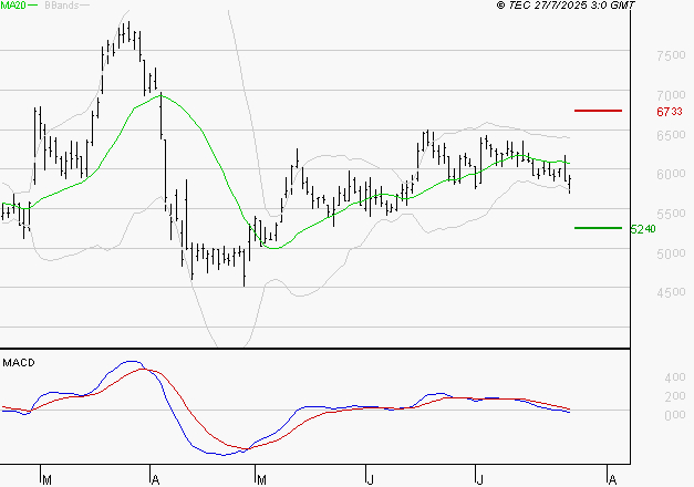 VIRIDIEN (ex CGG) : Sous les résistances, une consolidation est probable