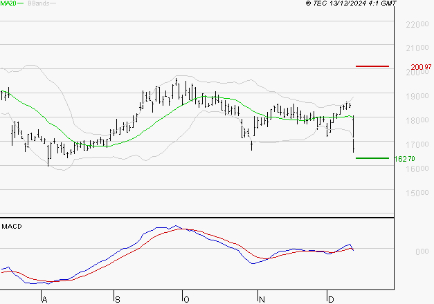SOPRA : Sous les résistances, une consolidation est probable