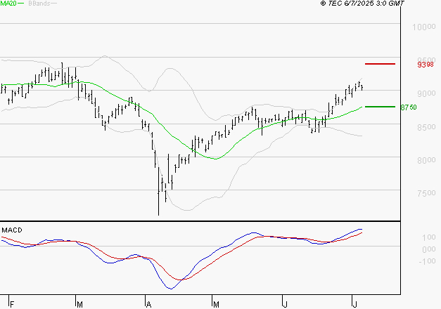 WENDEL : Le mouvement reste haussier