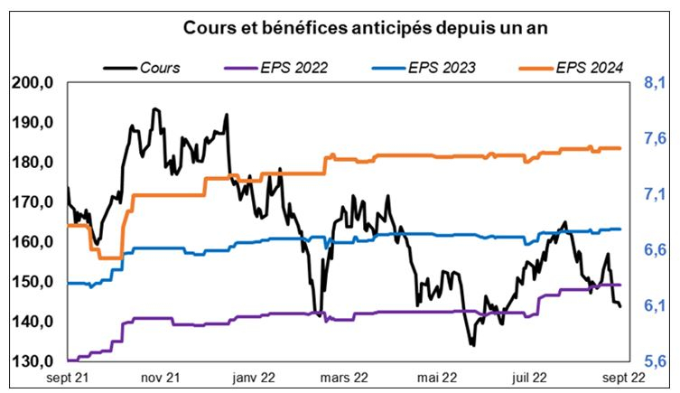 Source : Factset et Valquant Expertyse